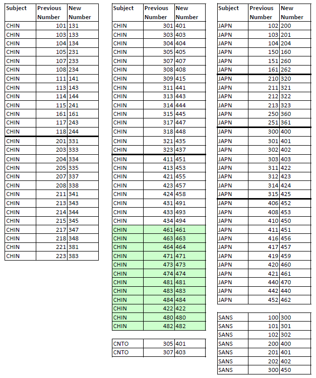 2016S CHIN CNTO JAPN Course Number Changes_Mar 08